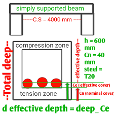 types of beam and their bending moment