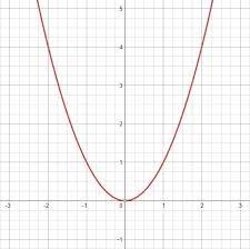 Graphing Parabolas Precalculus Socratic