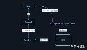 electron 架构 知乎