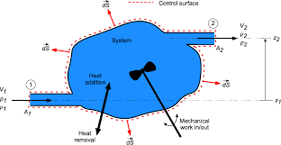 Energy Equation Bernoulli S Equation