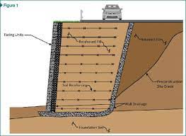 Mechanically Stabilized Earth Walls