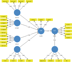 Structural Equation Modeling Sem In