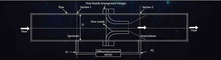 Flow Nozzle Flow Nozzle Meter