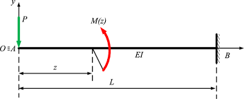 variable thickness superstatic beams