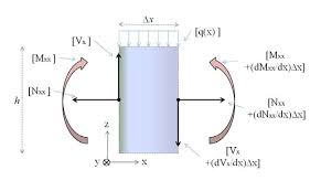 2 a typical infinitesimal beam element