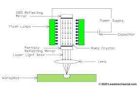 laser beam machining definition