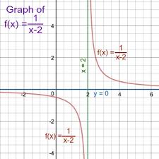 Vertical Asymptote Limits