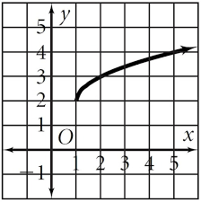 Graphing Square Root And Cube Root
