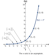 6 2 Graphs Of Exponential Functions