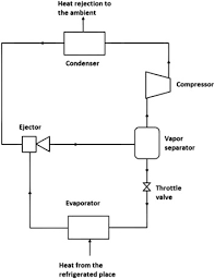 Vapor Compression Refrigeration An