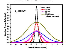 proton pencil beam of 100 mev