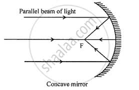 how is a spherical mirror used to