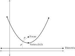 Parabola With A Vertex At