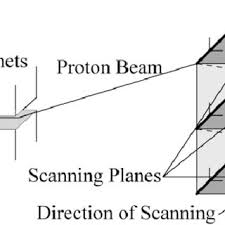 during proton beam scanning