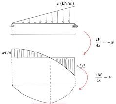 shear and moment diagrams