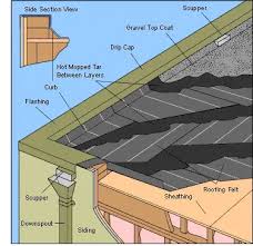 Tar And Gravel Roofing Systems