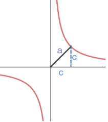 Rectangular Hyperbola Superprof