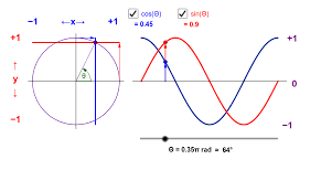 Graphs Of The Sine And Cosine Functions