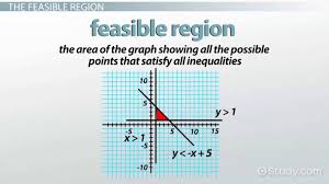 Feasible Region Definition Graphs