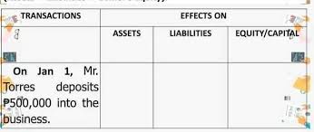 Basic Accounting Equation