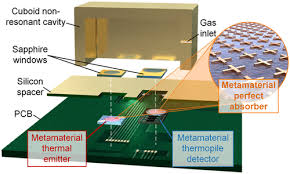 Compact Mid Infrared Gas Sensing