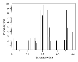 Marginal Density Plot Of The Parameters