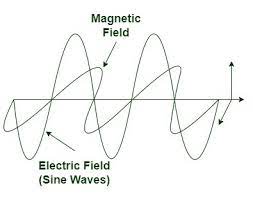 Electromagnetic Waves Geeksforgeeks