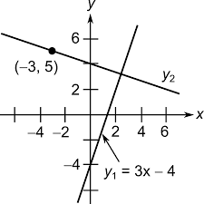 Slope Intercept Form Of The Equation Of