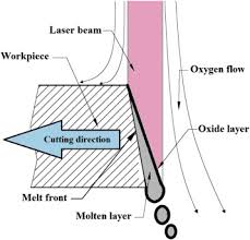 laser beam cutting an overview