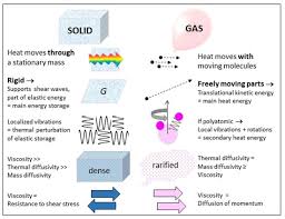 Perfectly Elastic Solids