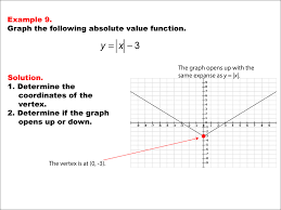 Math Example Absolute Value Functions