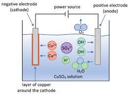 C4 L Electrolysis Part 2 Aqa