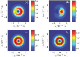 erre gaussian beam