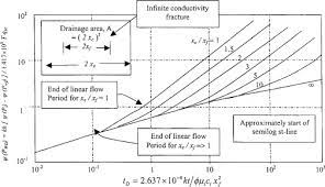 Linear Flow An Overview