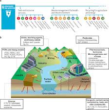 sustainable water purification