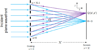 Optical Arrangement For The Diffraction