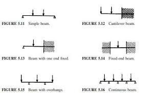 eccentric loading civil engineering x