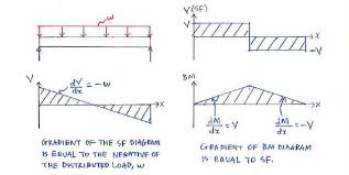 shear force and bending moment diagrams