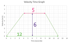 P5 N Velocity Time Graphs Part 1