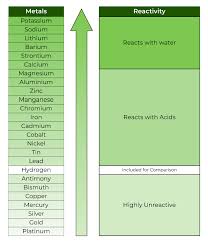 Reactivity Series Reactivity Of