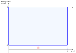 beam deflection formula and equations