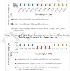 versus yield strength of beam specimens