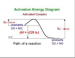 Activation Energy Of Fission