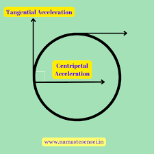9 Tangential Acceleration Examples In