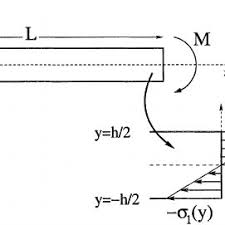 cantilever beam loaded by a bending