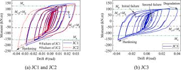 seismic behavior of steel beam column