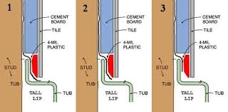 Gap At Concrete Backerboard To Tub Lip