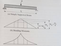 beam in class 3 compression and 2