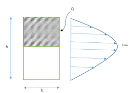 maximum shear stress definition