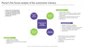 Global Automotive Industry Ysis